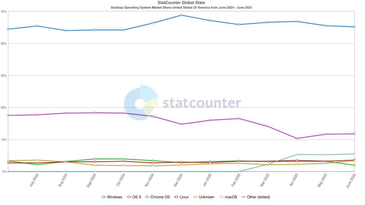 Biểu đồ StatCounter cho thấy thị phần hệ điều hành Linux đạt mốc 5% tại Mỹ