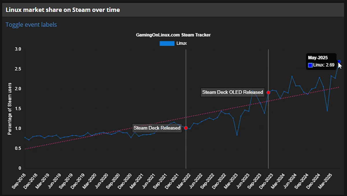 Biểu đồ thể hiện tỷ lệ sử dụng Linux trên nền tảng Steam qua các năm, cho thấy sự tăng trưởng đáng kể.