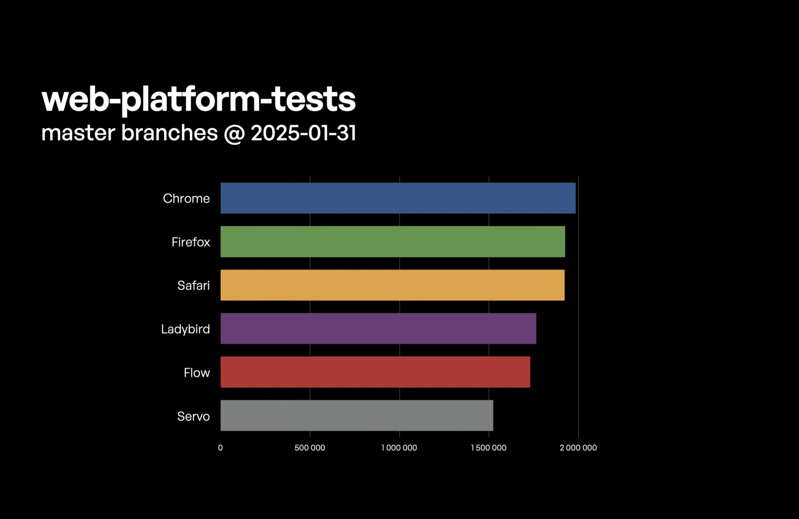 Biểu đồ hoạt hình thể hiện sự cải thiện liên tục của Ladybird Browser trong các bài kiểm tra Web Platform Tests, cho thấy tốc độ phát triển nhanh chóng.