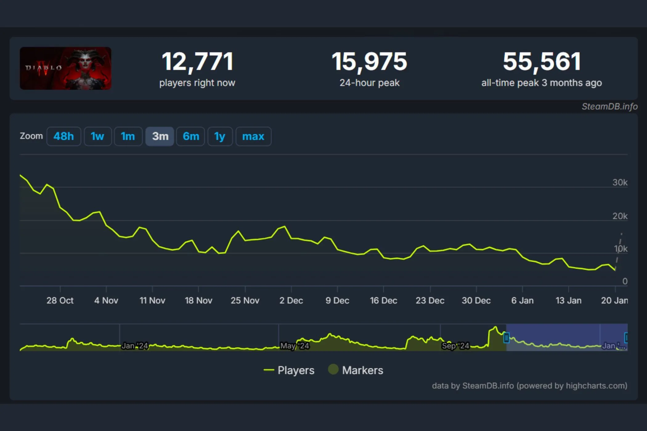 Biểu đồ số lượng người chơi Diablo IV trên Steam trong sáu tháng qua - minh họa xu hướng giảm sút và sự thất vọng của cộng đồng