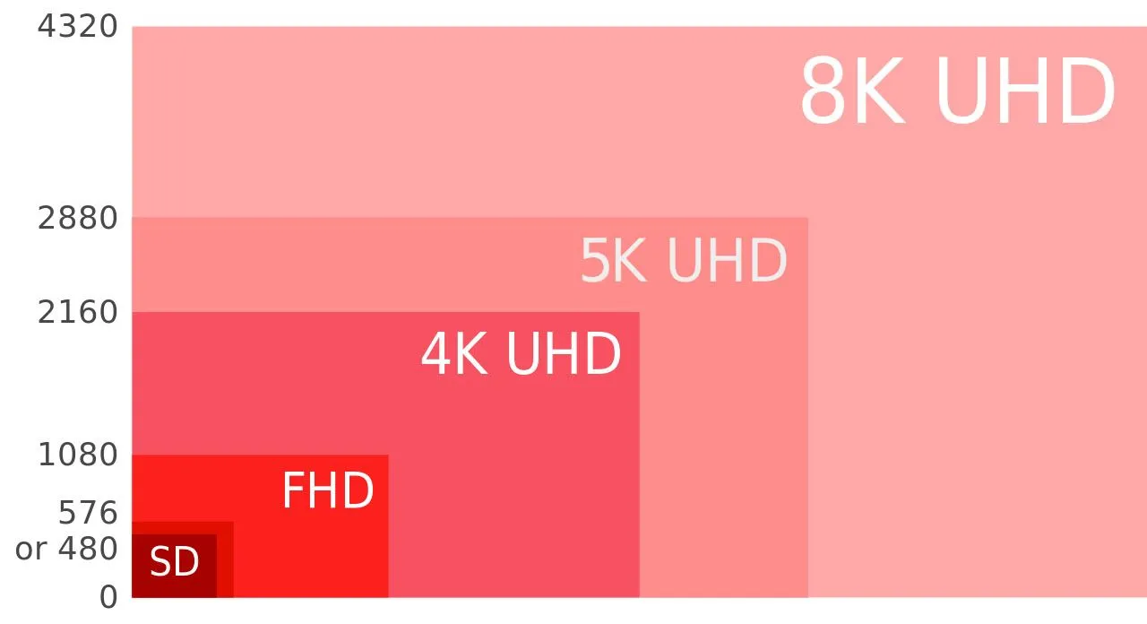 Biểu đồ so sánh độ phân giải màn hình từ HD đến 8K, minh họa sự khác biệt về số lượng pixel và độ chi tiết giữa các chuẩn phân giải phổ biến.