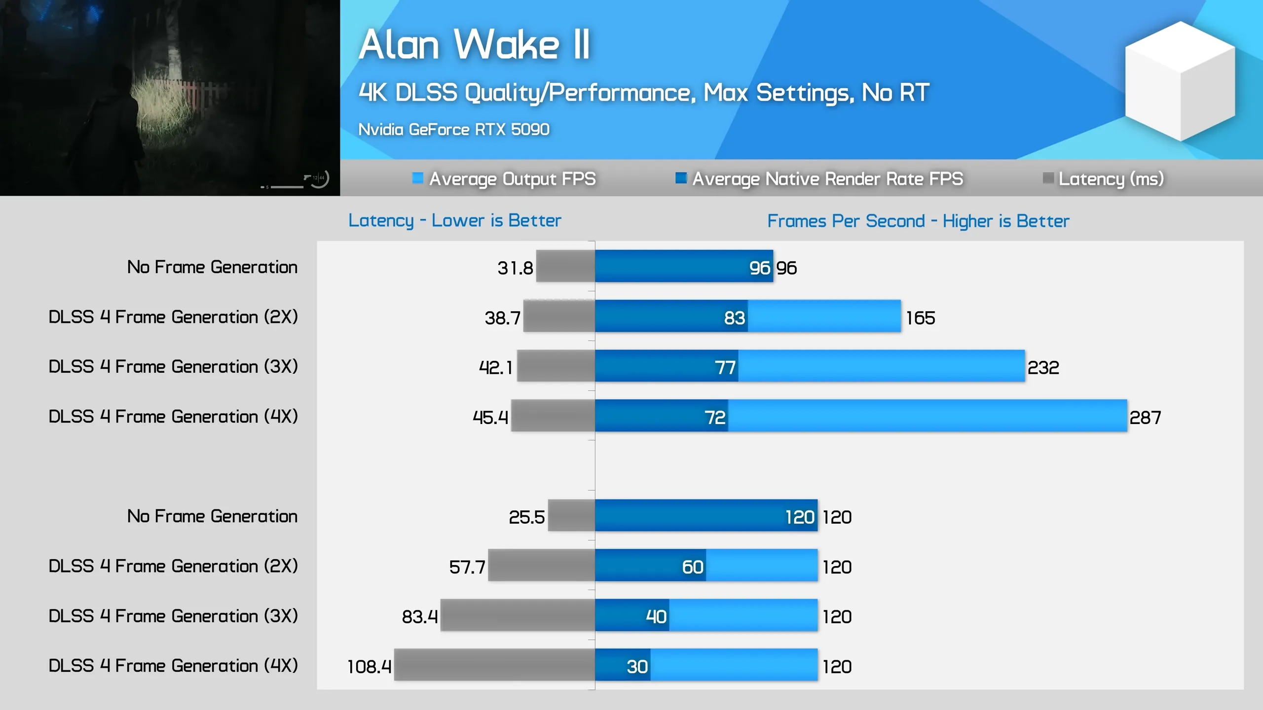 Biểu đồ so sánh độ trễ trong game Alan Wake II khi bật/tắt Multi-frame generation, theo thử nghiệm của Hardware Unboxed