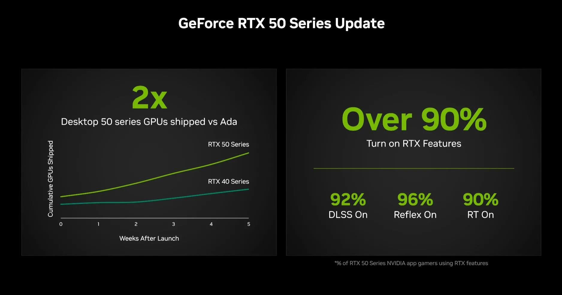 Biểu đồ so sánh số lượng GPU Nvidia RTX 50-series và RTX 40-series được xuất xưởng