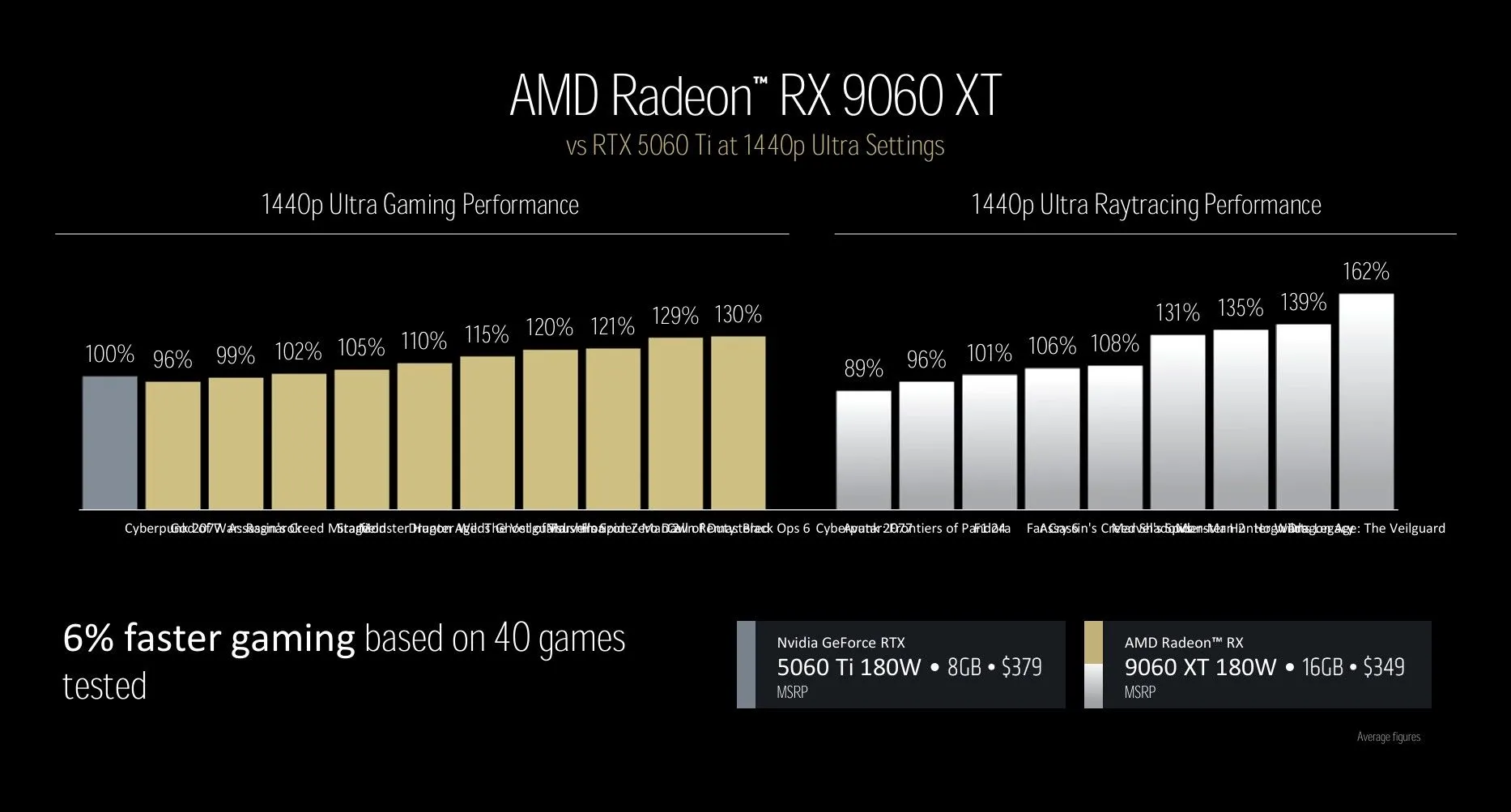 Card đồ họa AMD RX 9060 XT với thiết kế tản nhiệt kép và logo Radeon