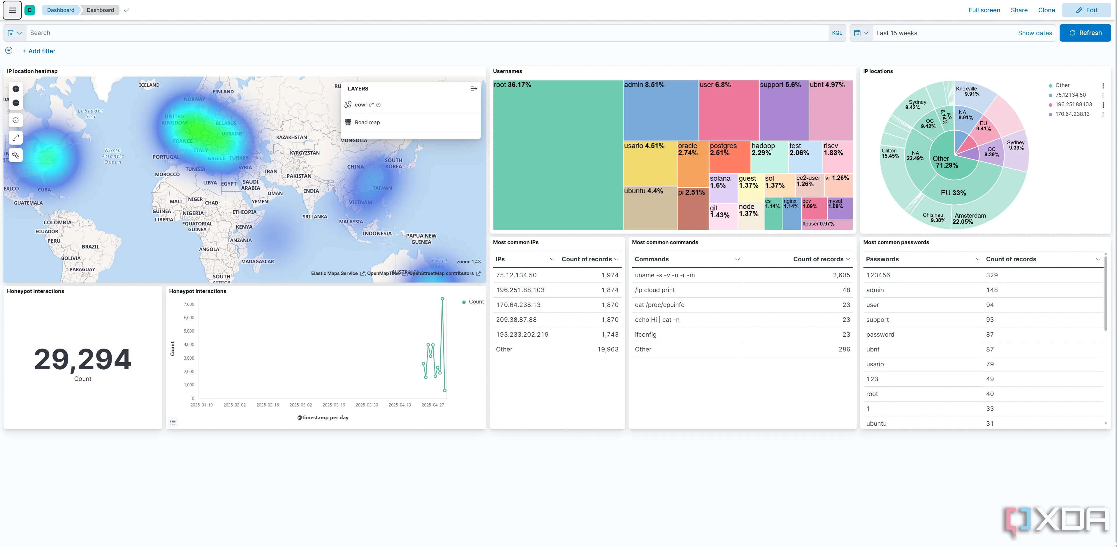 Giao diện dashboard của Cowrie SSH honeypot hiển thị các số liệu và nhật ký hoạt động, minh họa các nỗ lực tấn công SSH và tương tác với honeypot