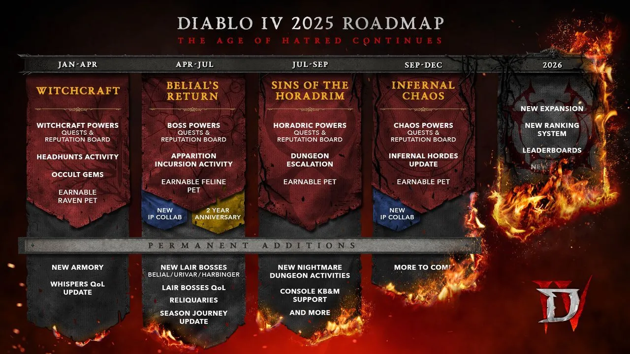 Lộ trình cập nhật Diablo 4 từ tháng 4/2024 đến năm 2025 chi tiết các mùa giải