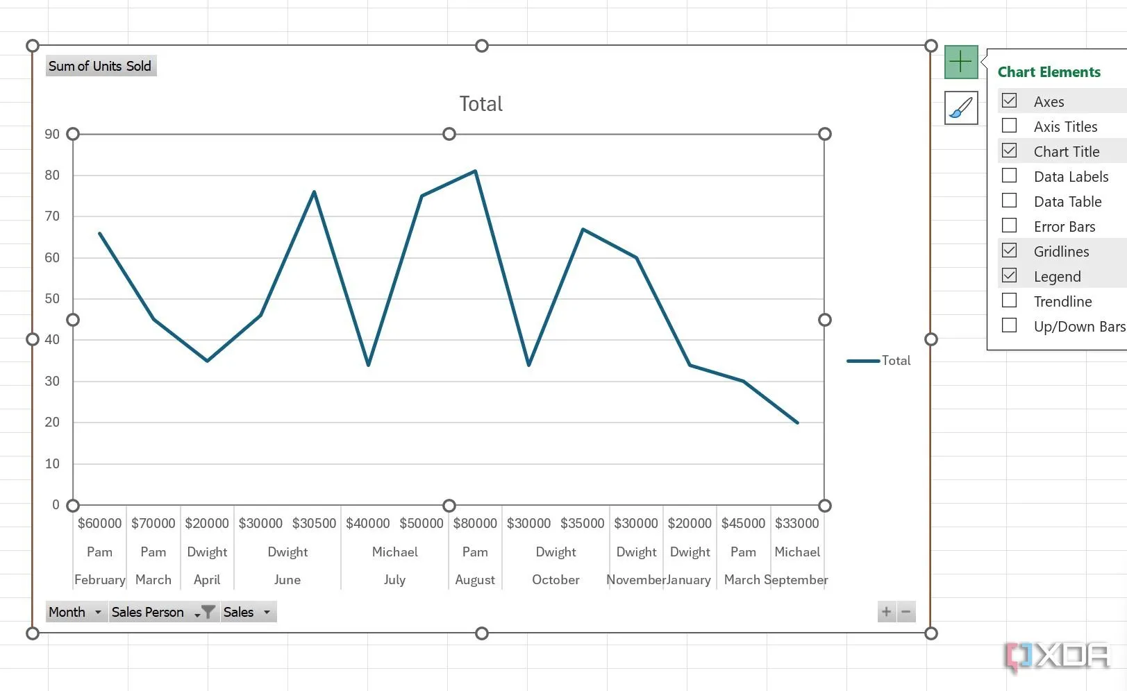 Tùy chỉnh biểu đồ trong Excel, bao gồm tiêu đề, nhãn dữ liệu và kiểu biểu đồ cho Pivot Chart