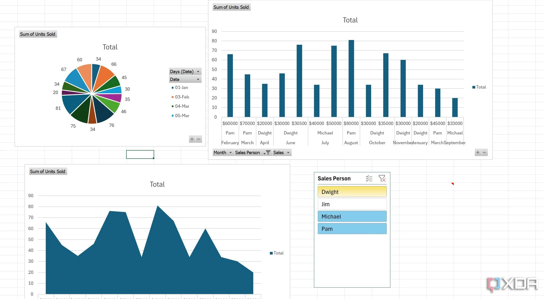 Ví dụ về một Dashboard tương tác trong Excel, kết hợp nhiều biểu đồ và Pivot Table để hiển thị dữ liệu tổng quan